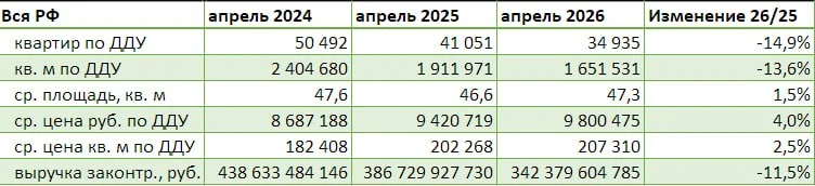 Продажи новостроек начали восстанавливаться после провала в феврале и марте