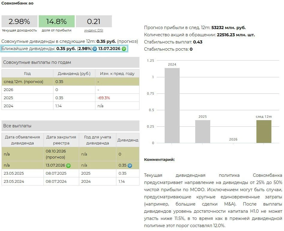 💰 Совкомбанк – дивиденды