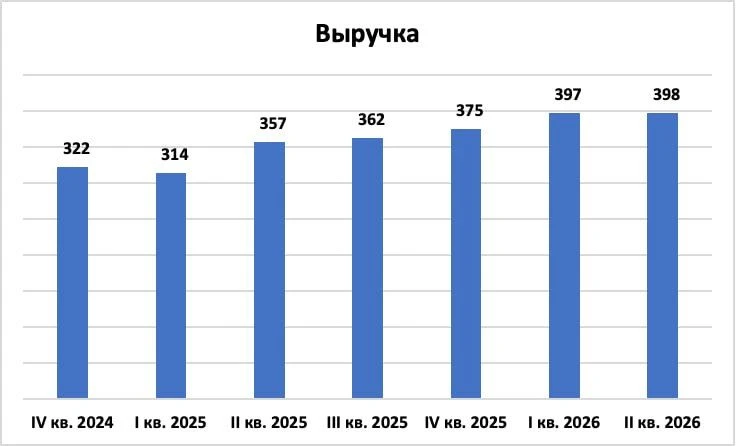 Основные цифры из новой отчётности Энергоника за 6 месяцев 2026 года.

Основные существенные изменен