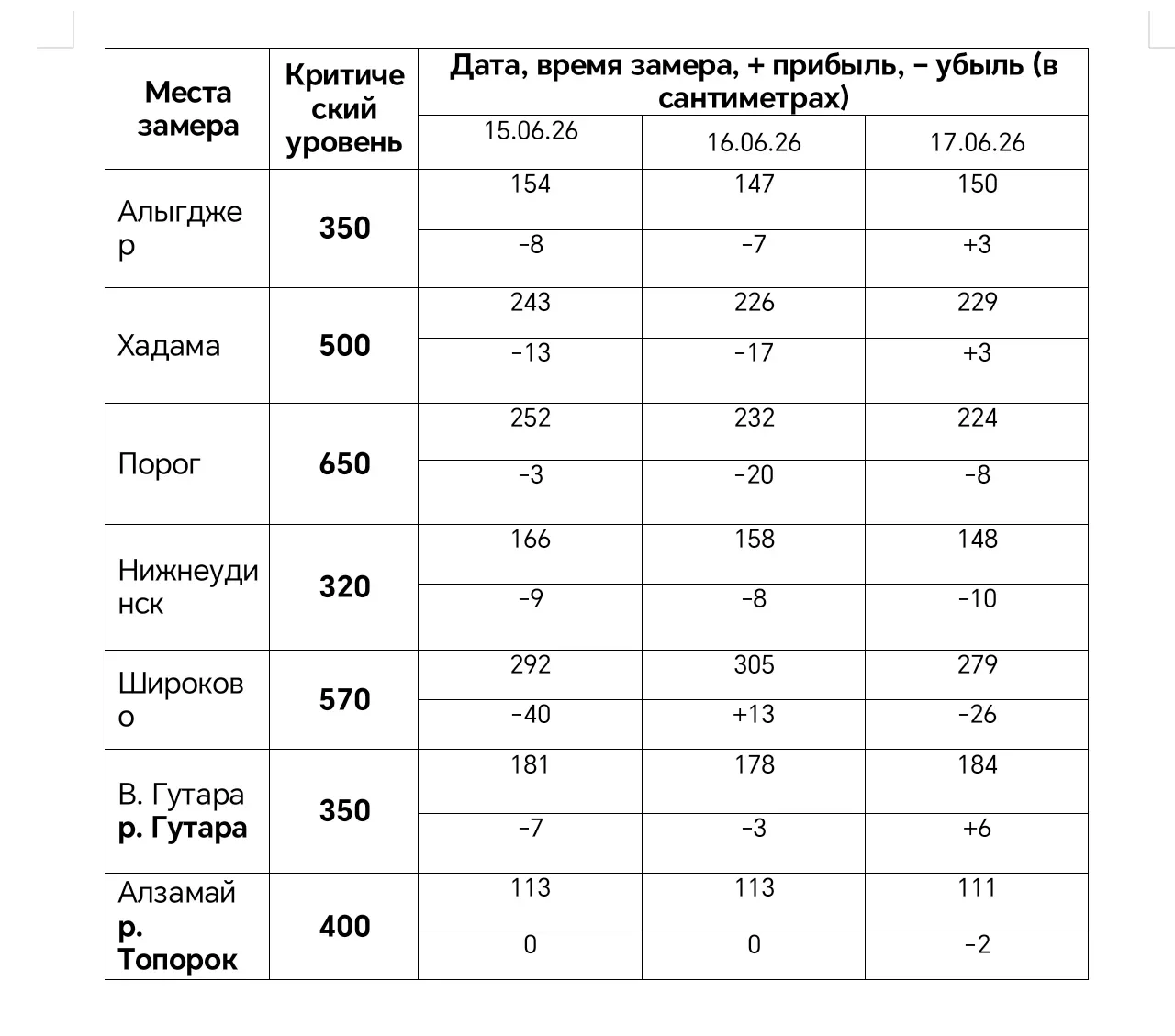 Гидрологические данные с 15 по 17 июня 2026 года.