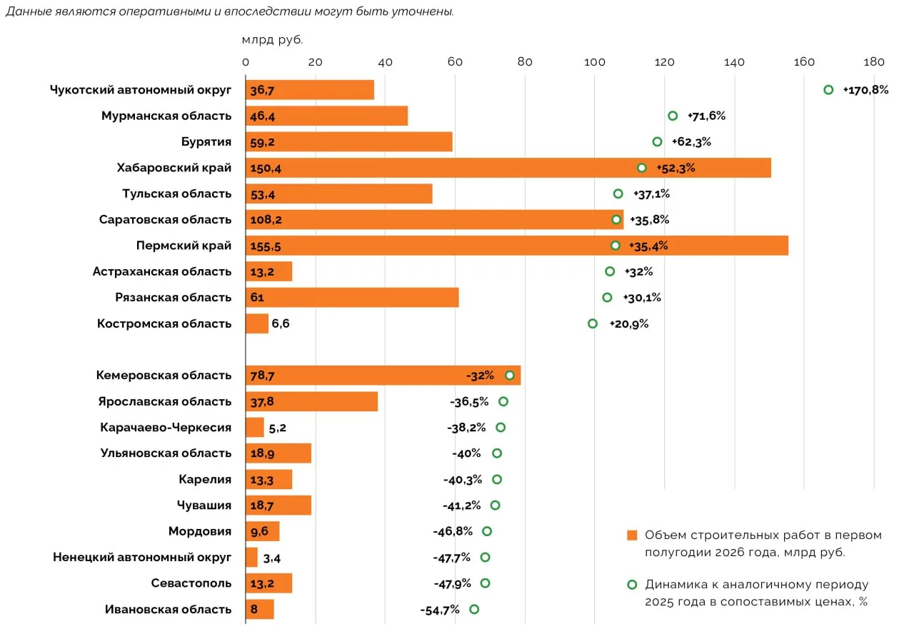 В I полугодии 2026 среди регионов самые высокие темпы роста строительных работ у Чукотс...