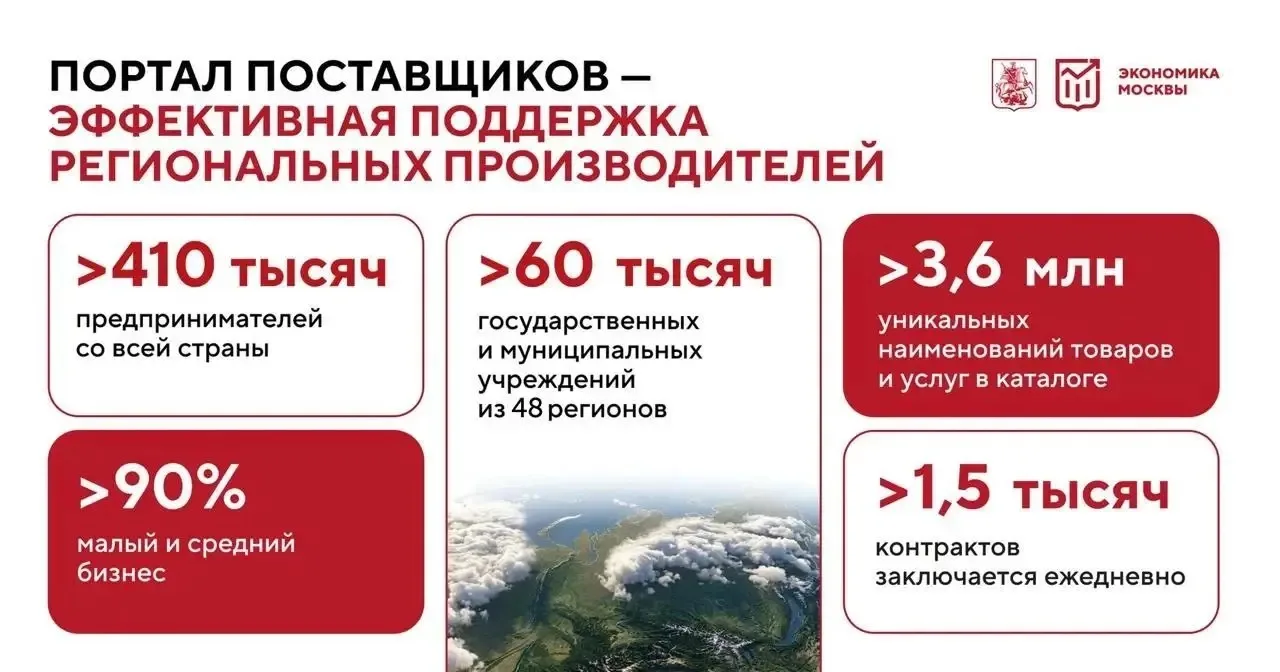 Московский Портал поставщиков помогает бизнесу из регионов участвовать в госзаказе. Бол...