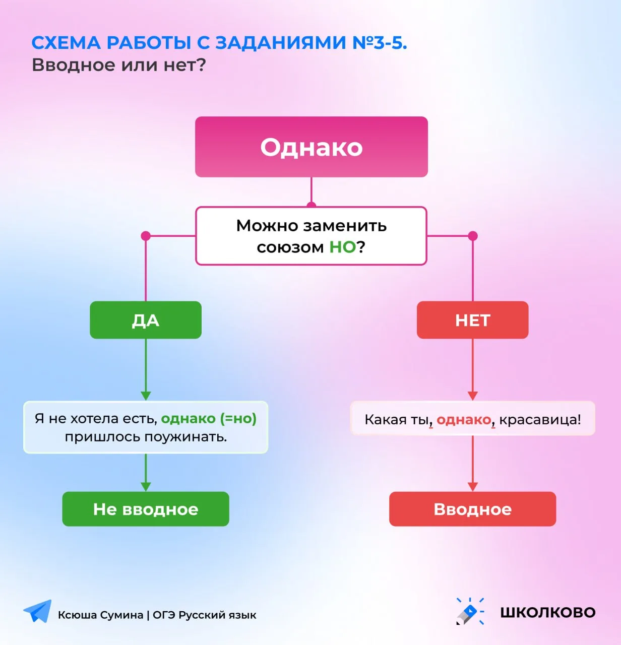 Схема для заданий 3-5, которая позволит запомнить является слово вводным или нет ❕  #задание3 #задан