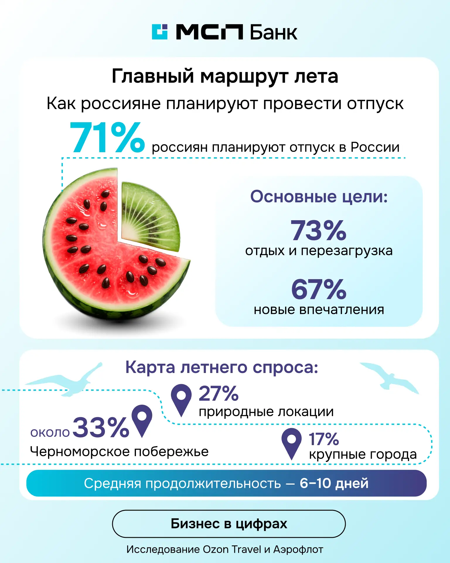 Путешествия по-новому ☀️