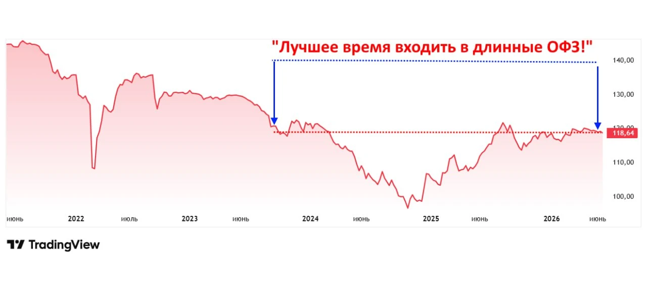 🤷‍♂️ Ну что может пойти не так?!

📈 Дефицит федерального бюджета за 5 месяцев превысил ₽6 трлн (+9