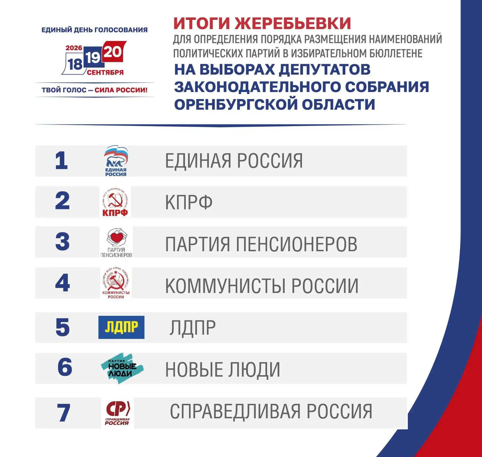 ❗️Определен порядок партий 
в избирательном бюллетене на выборах депутатов Законодательного Собрания