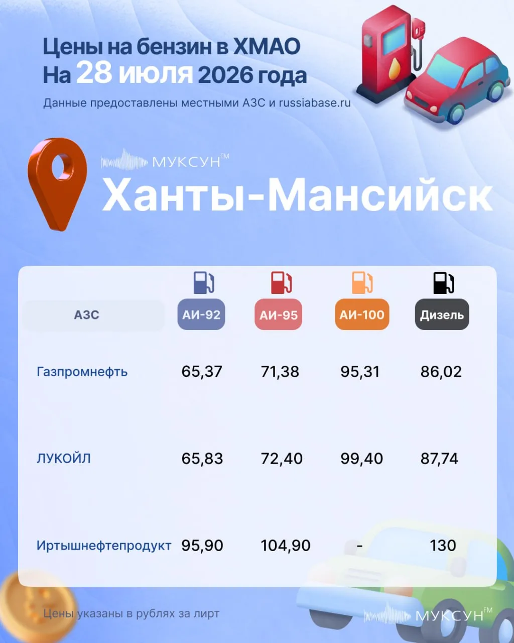 📈Топливный рынок ХМАО продолжает стабилизироваться, но без локальных изменений не обошлось.

Цены н