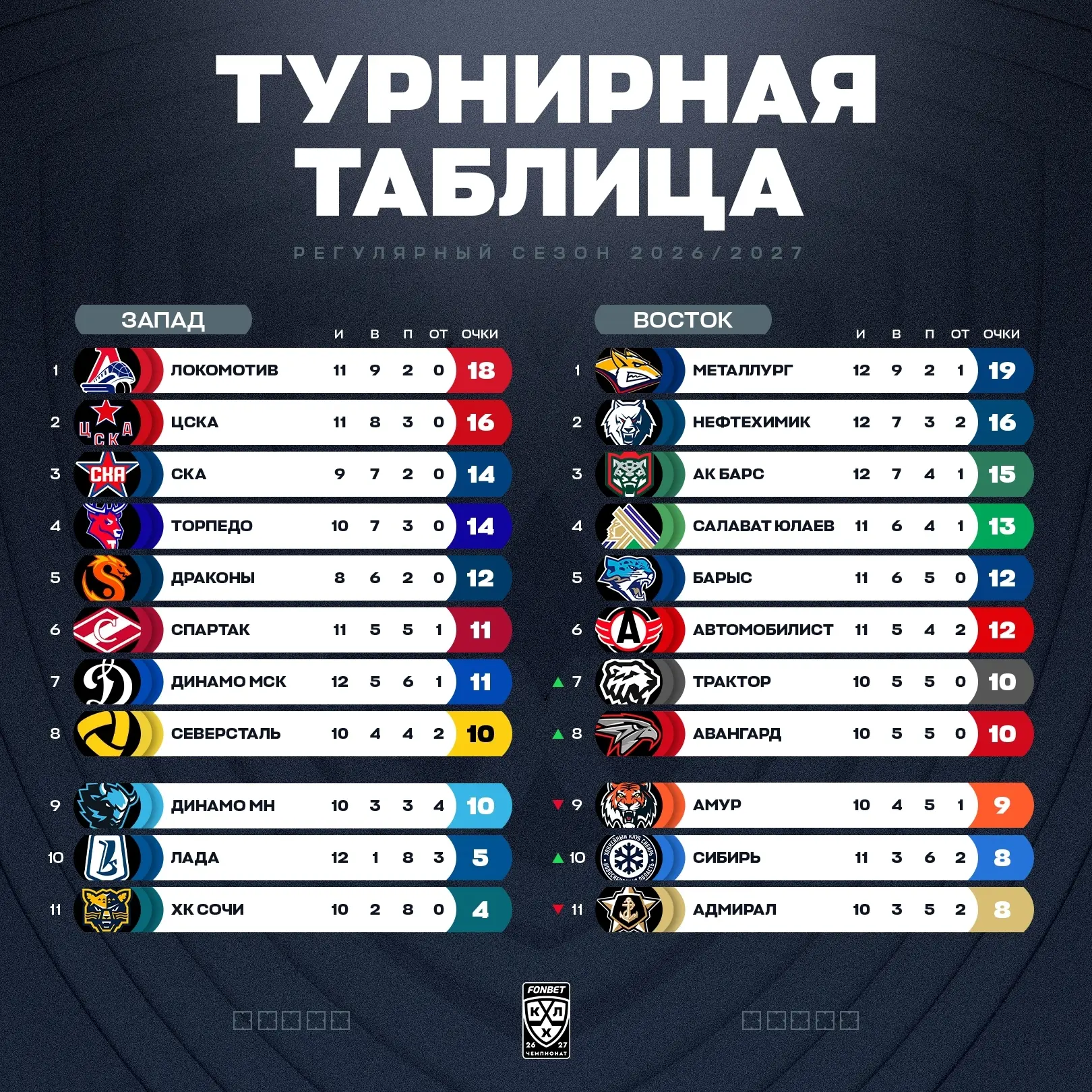«Трактор» и «Авангард» поднялись в восьмерку Востока.