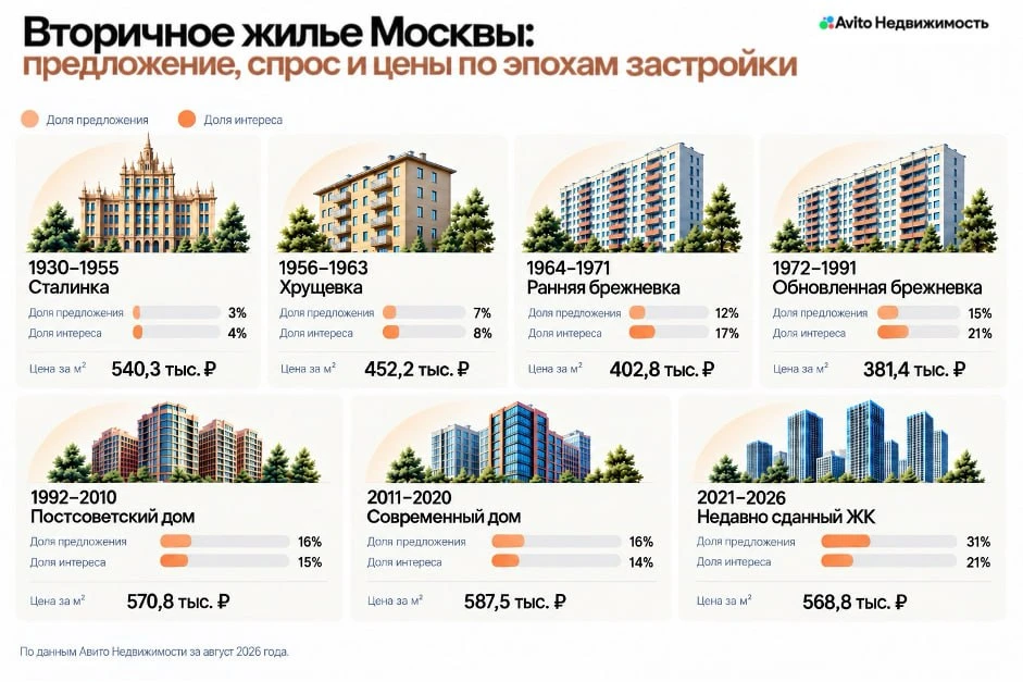 Почти треть (31%) жилья на вторичном рынке Москвы представлена лотами, которые находятс...