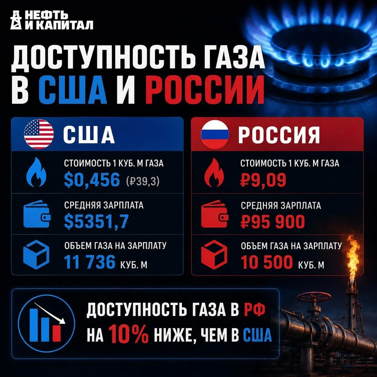США: $0,46 за кубометр газа.
