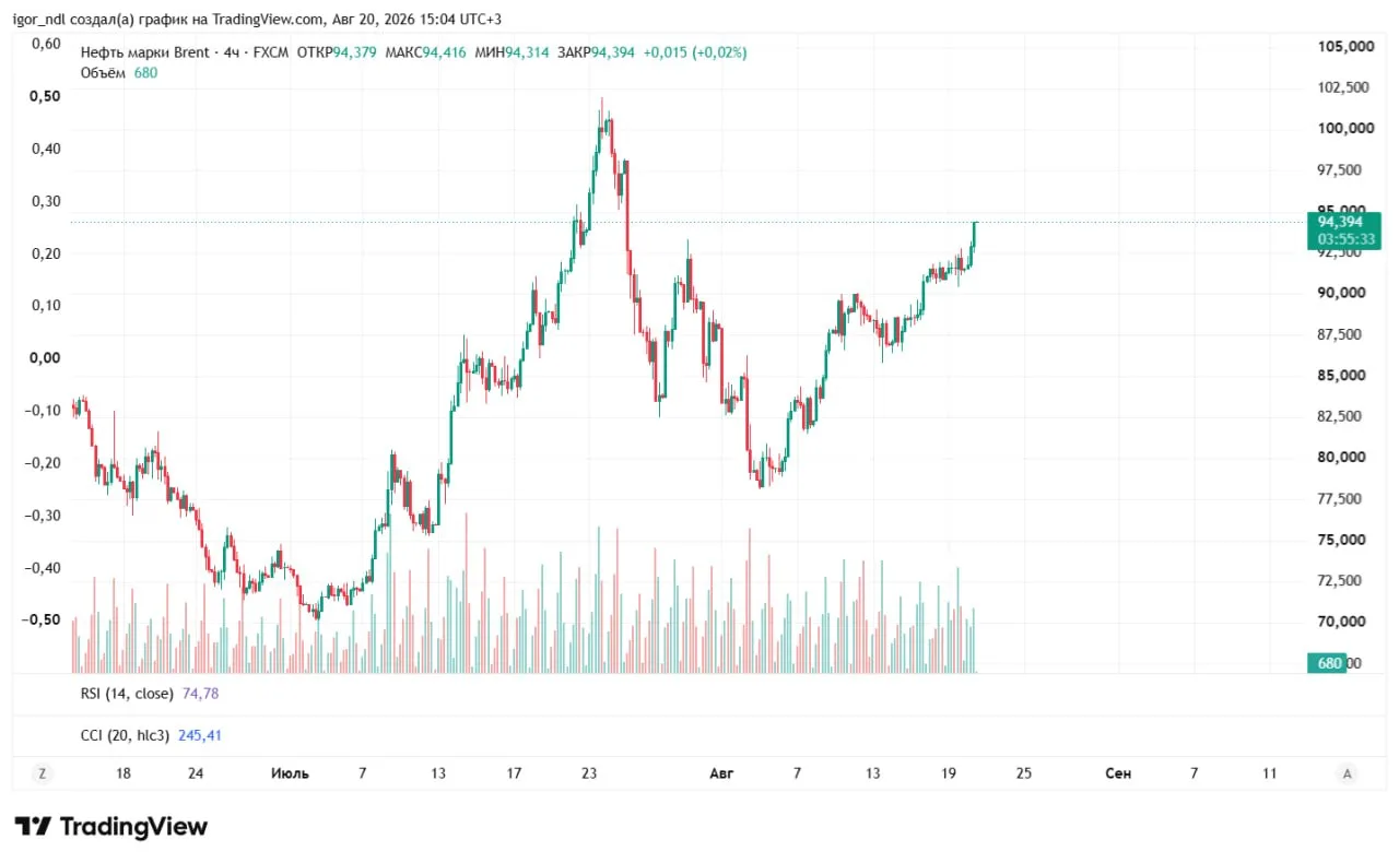 🛢🌟Нефтяные танкеры рекордно подорожали на фоне попыток вывезти скопившиеся запасы сыр...