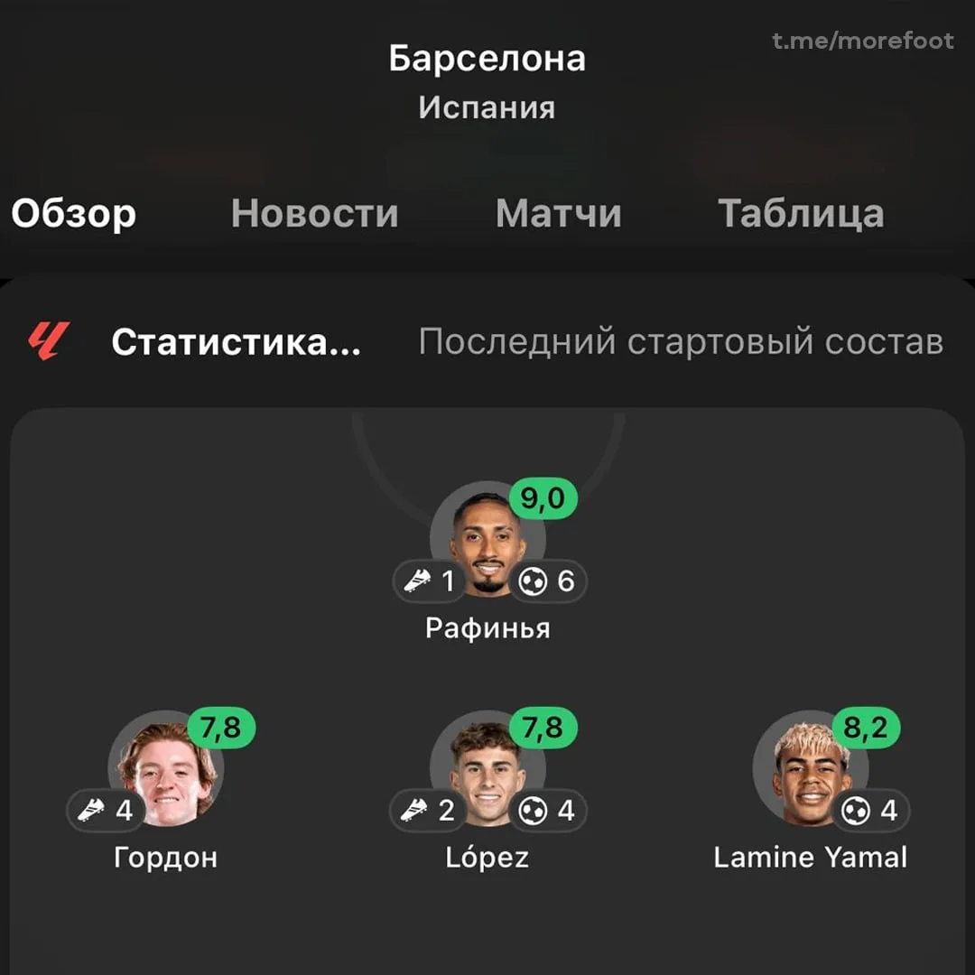 🇪🇸Атакующая четверка Барселоны в этом сезоне сделала 21 голевое действие за 4 матча