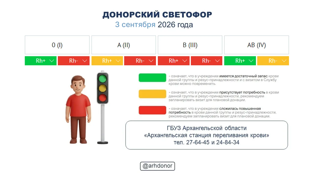 ☀️ Донорский светофор по состоянию на 3 сентября 2026 года.