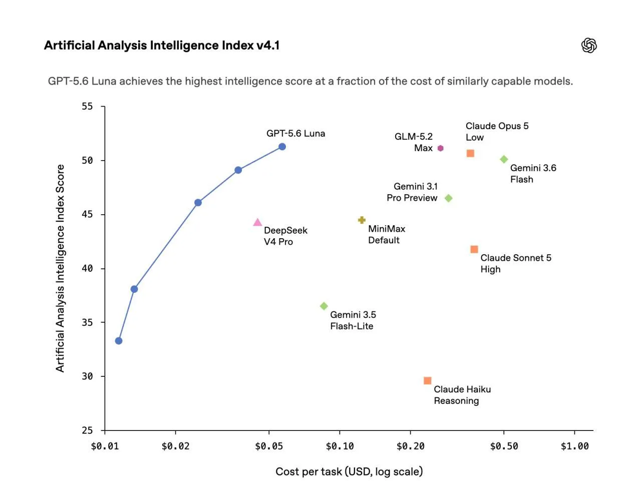 OpenAI понизила цены на GPT-5.6 — Luna теперь стоит на 80% меньше