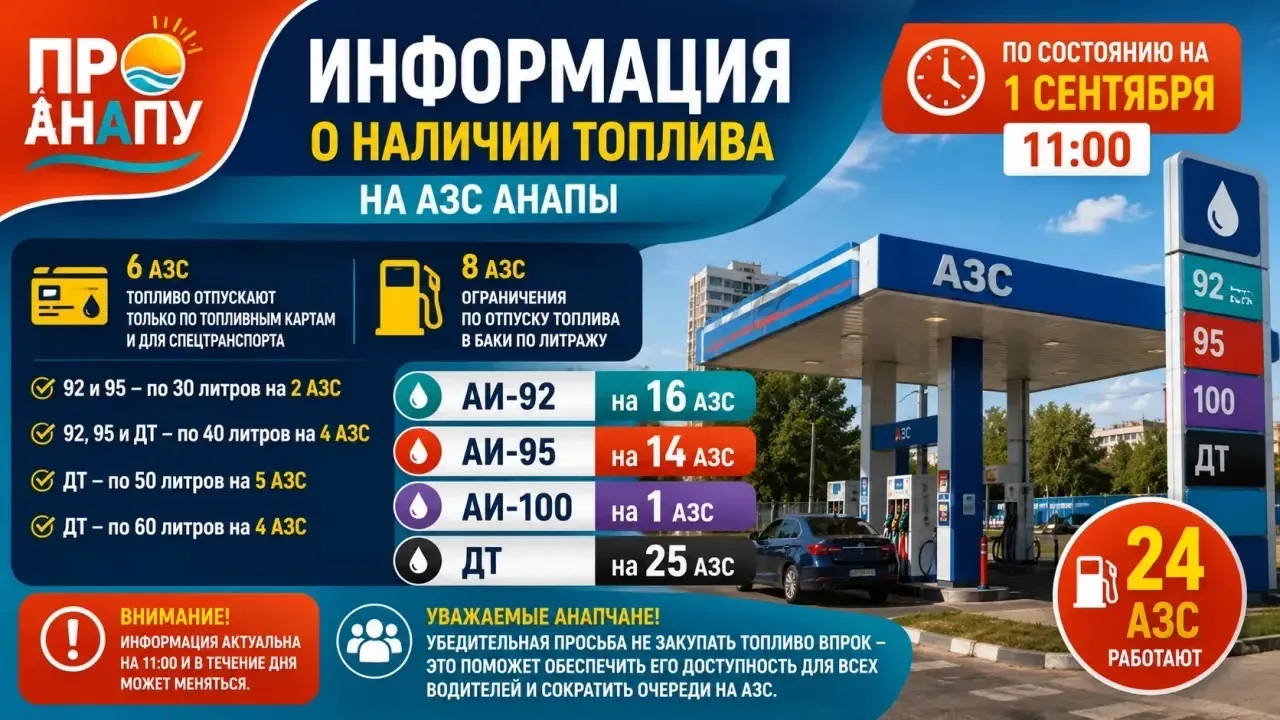 В Анапе на 1 сентября бензин АИ-92 есть на 16 АЗС, АИ-95 — на 14