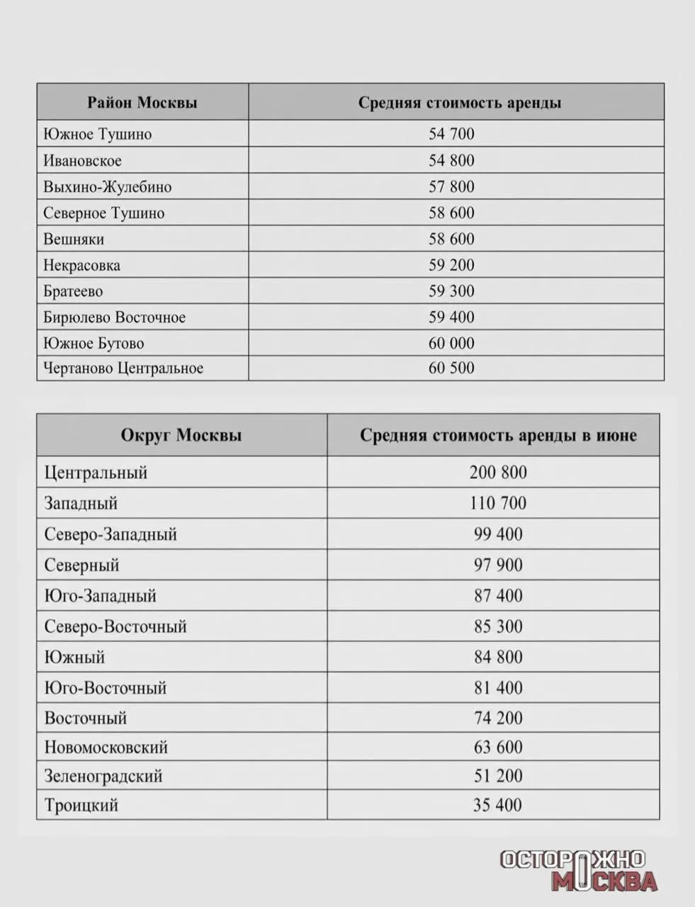 Самым дорогим районом Москвы для съема жилья в июне стал Арбат, самым дешевым — Южное Тушино. 

Цена