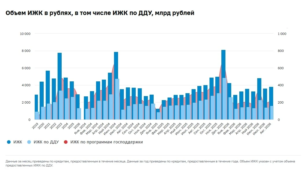 📊 В августе 2026 года, по данным ЦБ, темпы прироста ипотечного портфеля продолжали расти.