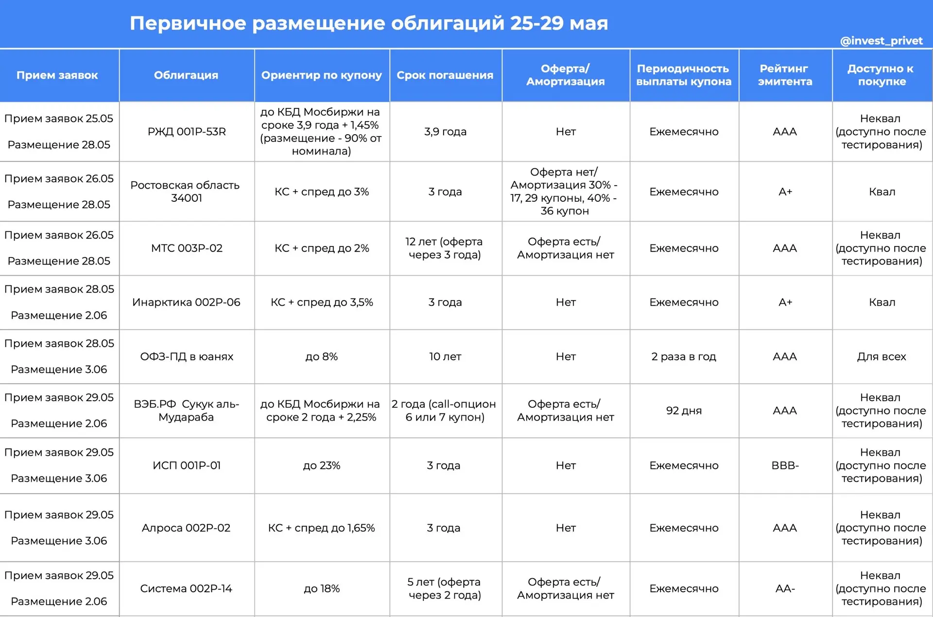 Первичные размещения облигаций на неделе 25-29 мая
