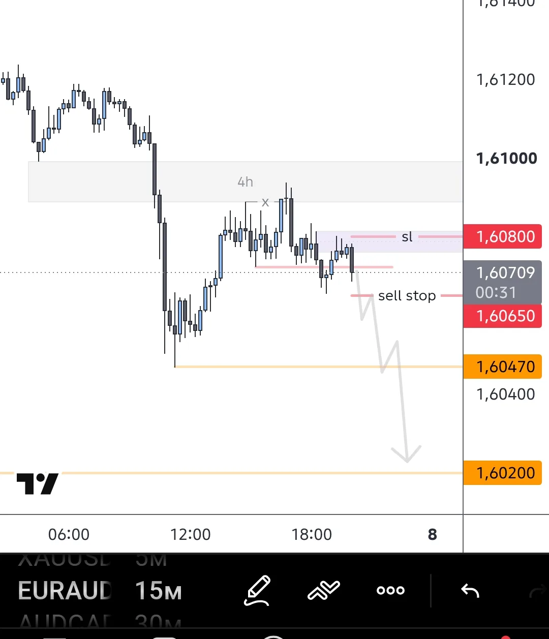 #EURAUD заходить не буду , просто посмотрим , как отработает структура.