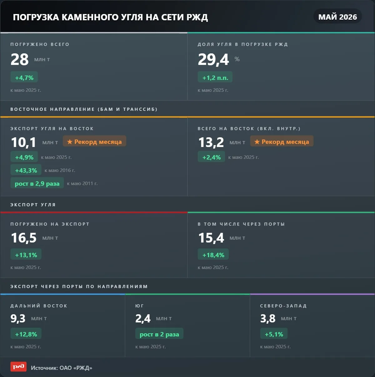 Погрузка экспортного угля на восток в мае достигла 10,1 млн тонн – нового рекорда месяца

В мае 2026