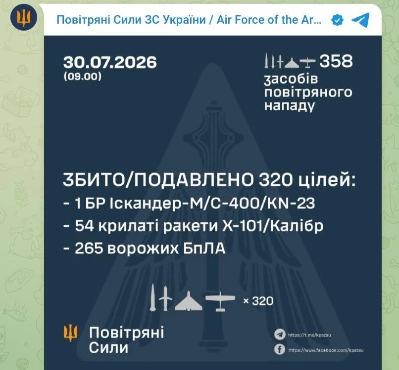 🇺🇦 Ноль «Цирконов» и 1 из 9 баллистических ракет: ВСУ жалуются, что не смогли отразит...