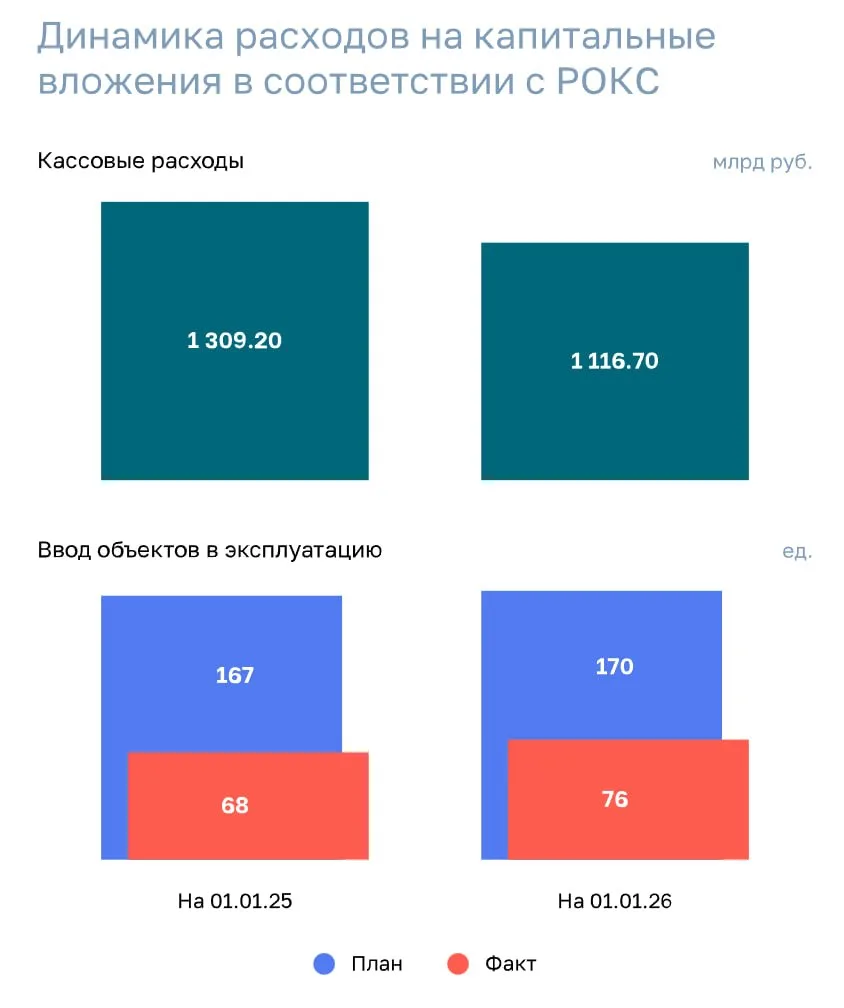 ⚡️Госдолг России вырос на 6 трлн ₽ за год — Счетная Палата  По итогам 2025 года государственный долг