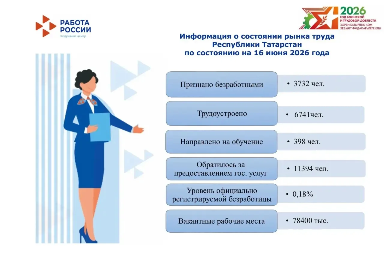 📊 Рынок труда Татарстана: тысячи вакансий и новые возможности для жителей республики

Кадровый цент