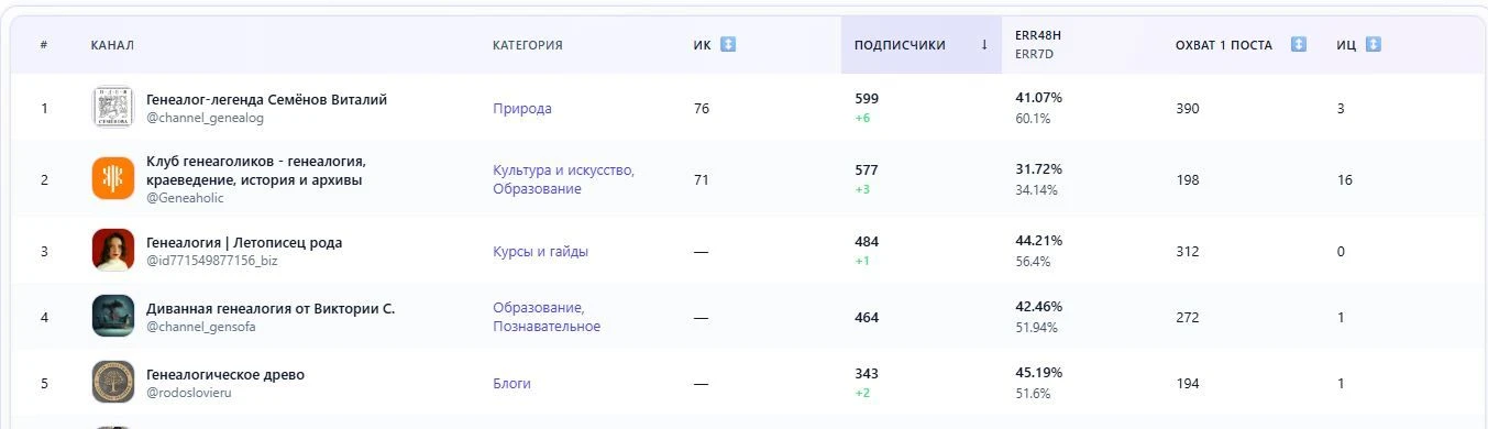Спасибо за 600 подписчиков в МАХ, теперь официально - крупнейший канал на окологенеалог...