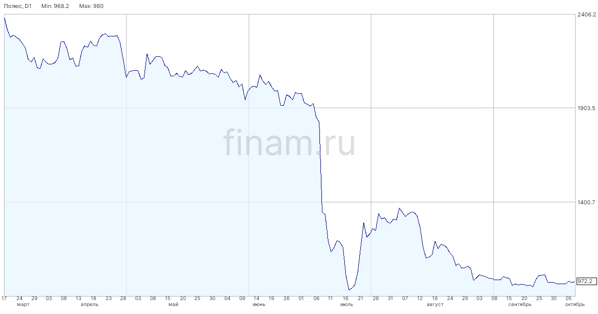 "Полюс" доразместил выпуск облигаций на 20 млрд рублей