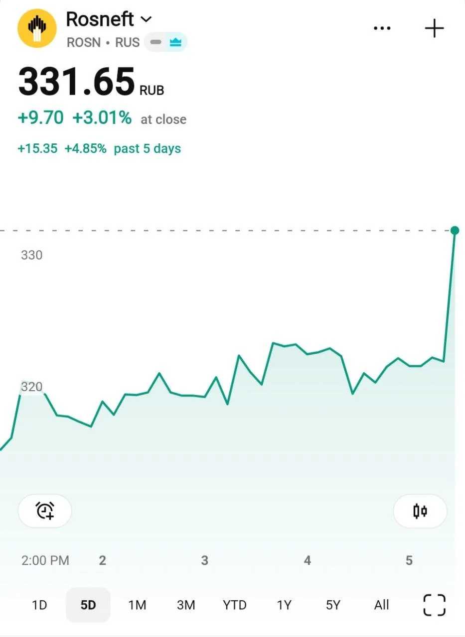 Акции Роснефти выросли на 3% после запуска «Восток Ойла». О том, что с проекта пошла пе...