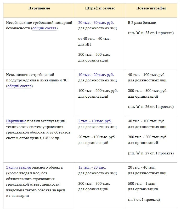 Поправки об увеличении многих штрафов по КоАП РФ поступили депутатам на рассмотрение