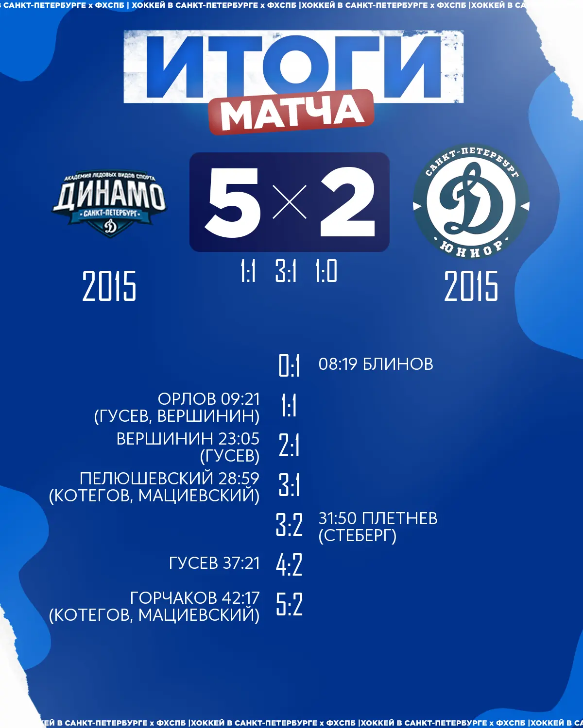 🏒ХК «Динамо» 2015 одержал победу над 🏒ХК «Динамо Юниор» 2015 со счётом 5:2!