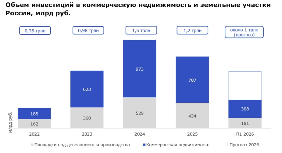 Вложения средств в коммерческую недвижимость снизились, но пока держатся за счет частных инвесторов
