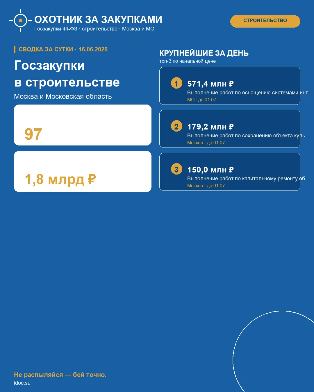 🎯 Госзакупки в строительстве | Москва и область
Сводка за сутки · 16.06.2026

За минувшие сутки в р