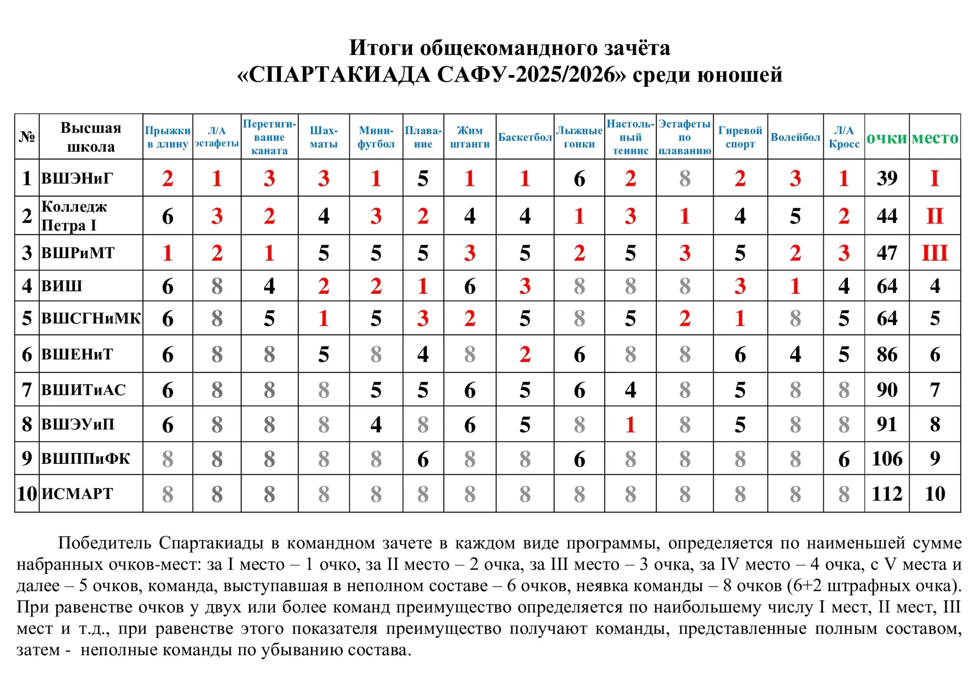 🏆 Подведены итоги Спартакиады САФУ 2025/26  По итогам университетской Спартакиады определились сильн
