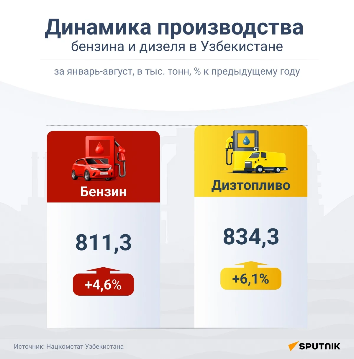 Выпуск бензина в Узбекистане по итогам января-августа 2026 года составил 811,3 тыс. тонн.