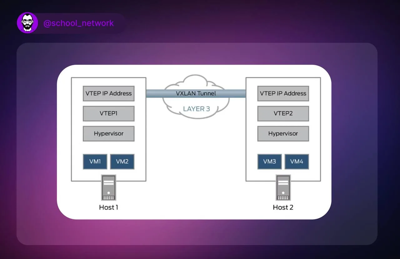📝 История VXLAN: как Ethernet пришлось научиться жить поверх IP