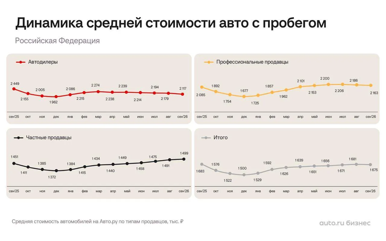 Средняя стоимость подержанного автомобиля, выставленного на Авто.ру дилером, составила ...
