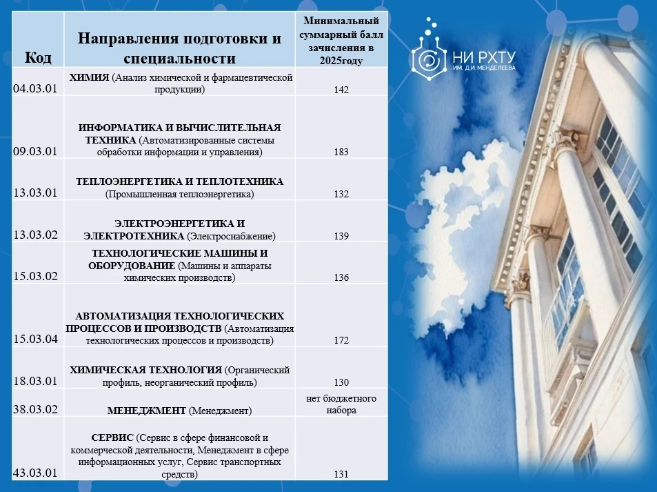 Какой проходной балл в Новомосковский институт РХТУ им. Д.И. Менделеева и почему на сайте последние 