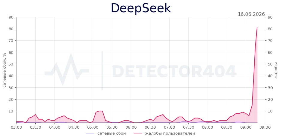 DeepSeek - всплеск жалоб
