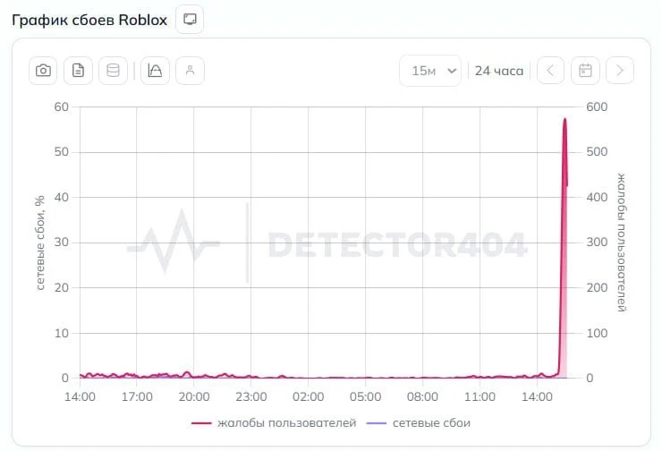 ⚡️ Roblox упал в России — игроки жалуются на подключения к серверам, приложению или сайту.