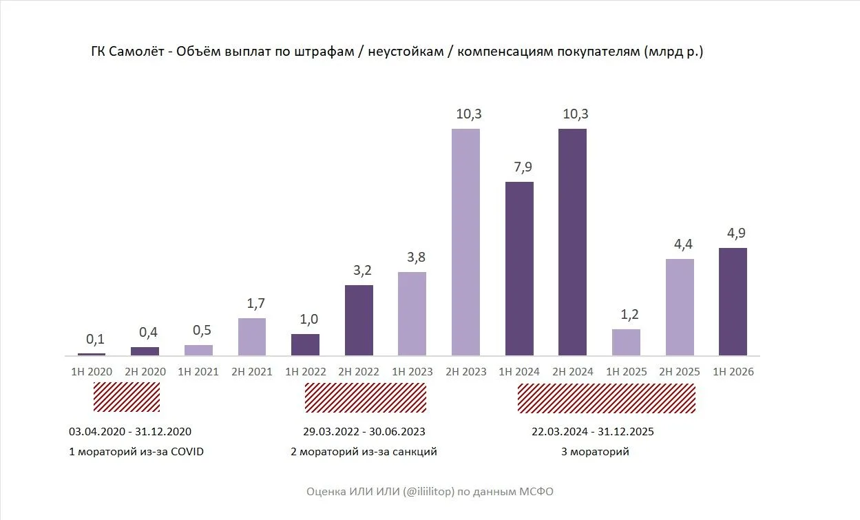 Не буду мусолить тему убытков застроев по МСФО за 1Н 2026... Хотя цифры, конечно, мусси...
