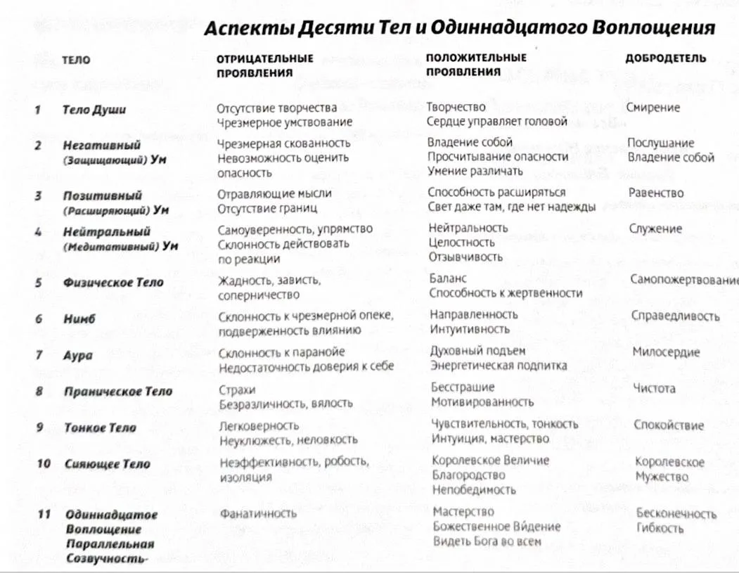 Если спросить человека, из чего он состоит, большинство назовёт тело, ум и эмоции.