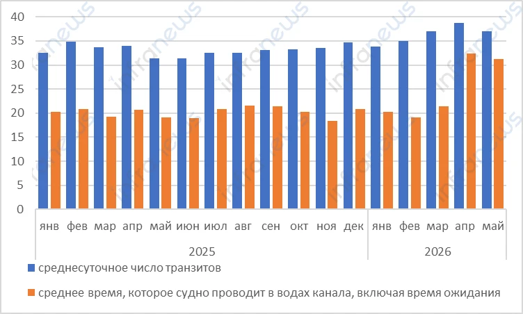 🛳 Согласно опубликованной оператором Панамского канала статистической сводке за май, с...