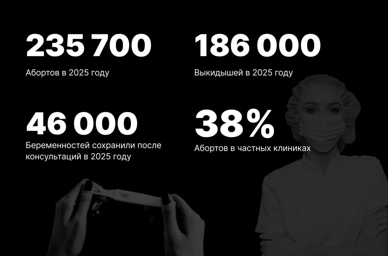 Россия стала мировым лидером по темпам снижения числа абортов.