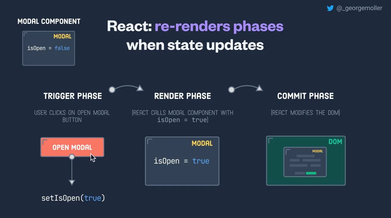 ⚛️ Я собрал визуализацию того, как работает процесс рендеринга в React 

Надеюсь, она поможет вам по
