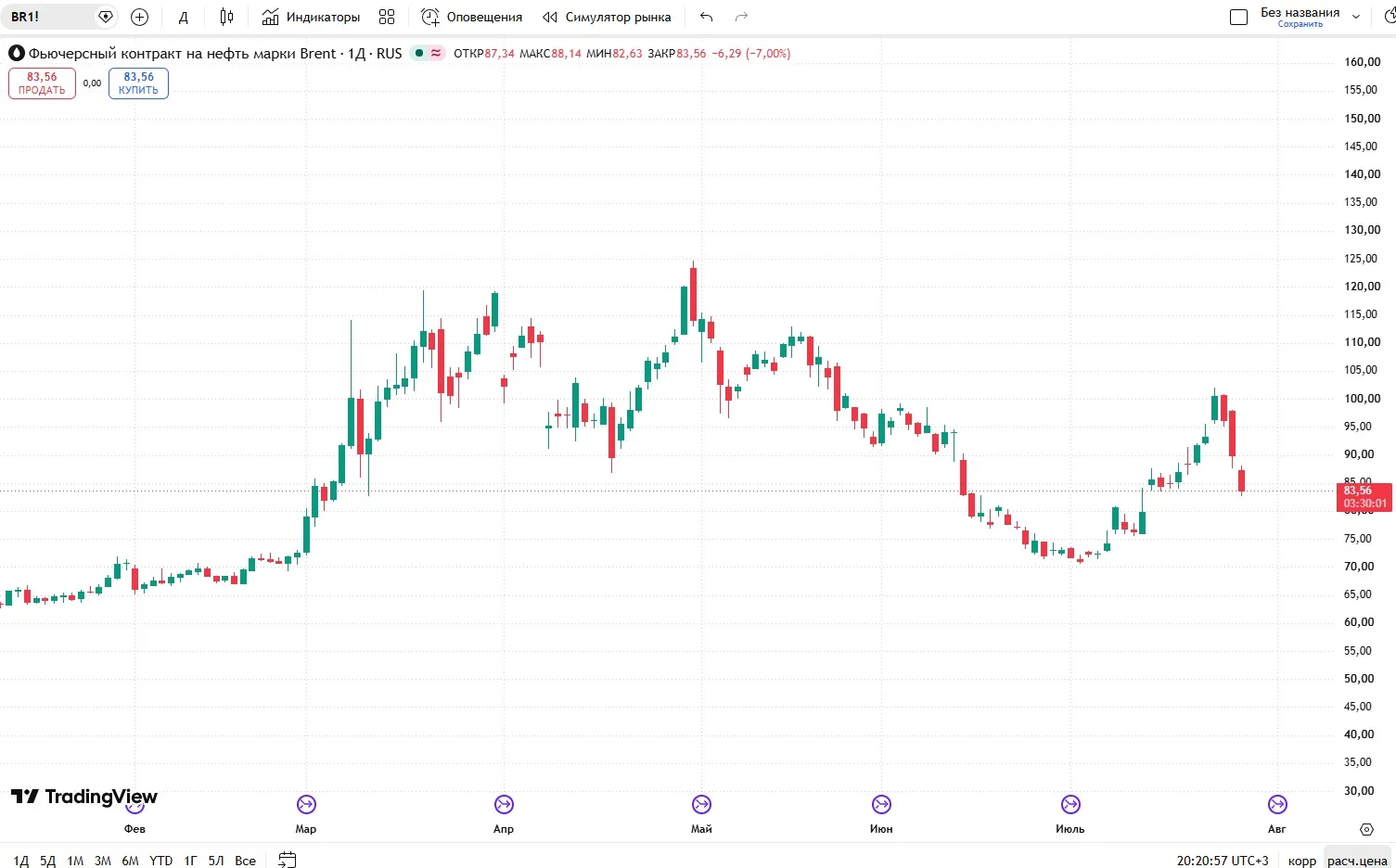 📉Brent снижается на 7%, до 83,56

Читать далее
👉 https://smartlab.news/i/198771