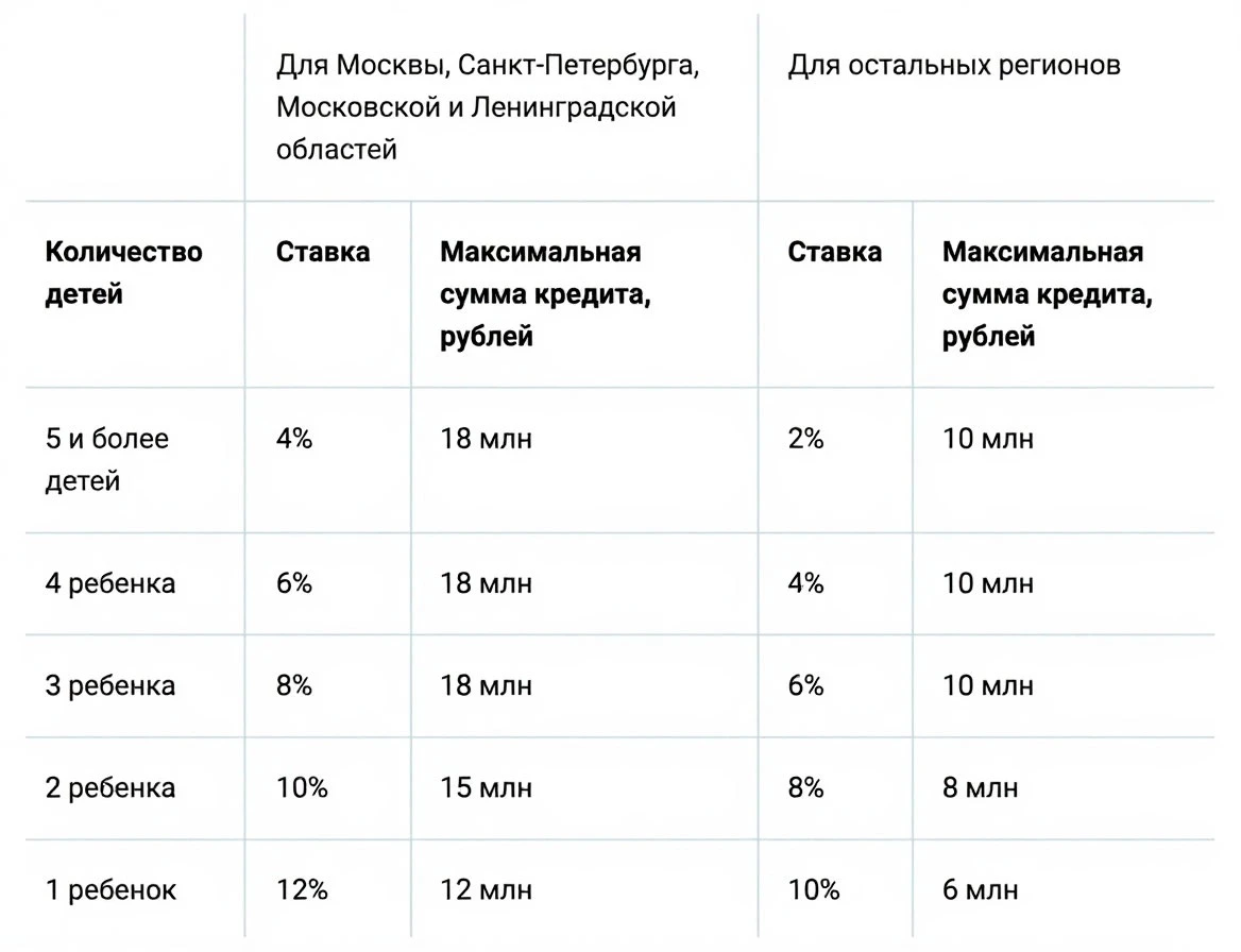 ❗️Утверждены изменения в программу «Семейная ипотека»
