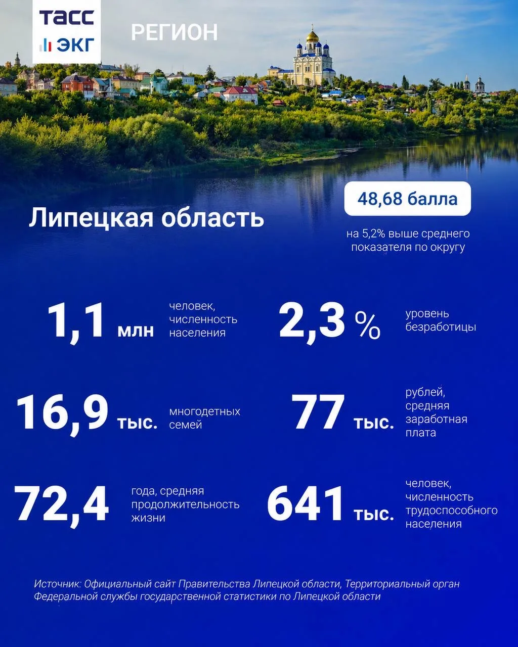 #ТАСС_ЭКГ_Регион