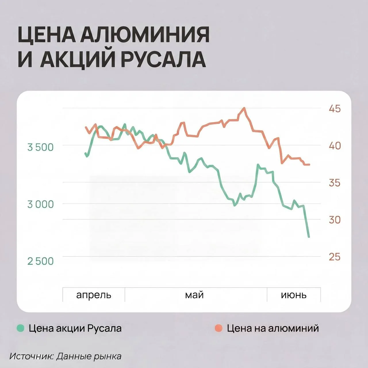 Рынок алюминия переживает драматический разворот. Еще в мае мировой бенчмарк цены обновлял четырехле